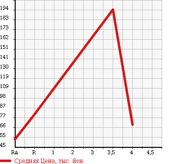 Аукционная статистика: График изменения цены SUZUKI Сузуки  WAGON R STINGRAY Вагон Р Стингрэй  2009 660 MH23S 4WD в зависимости от аукционных оценок