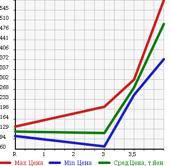 Аукционная статистика: График изменения цены SUZUKI Сузуки  WAGON R STINGRAY Вагон Р Стингрэй  2009 660 MH23S 4WD T в зависимости от аукционных оценок