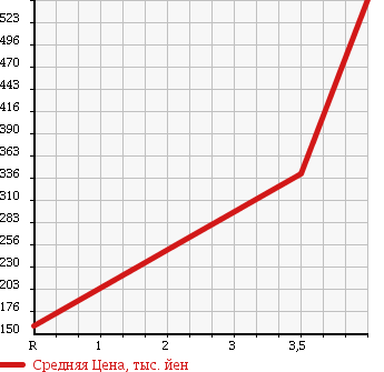 Аукционная статистика: График изменения цены SUZUKI Сузуки  WAGON R STINGRAY Вагон Р Стингрэй  2010 660 MH23S 4WD T в зависимости от аукционных оценок