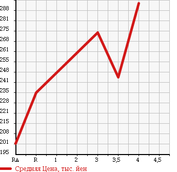 Аукционная статистика: График изменения цены SUZUKI Сузуки  WAGON R STINGRAY Вагон Р Стингрэй  2009 660 MH23S 4WD X в зависимости от аукционных оценок