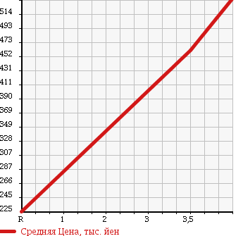 Аукционная статистика: График изменения цены SUZUKI Сузуки  WAGON R STINGRAY Вагон Р Стингрэй  2012 660 MH23S 4WD X в зависимости от аукционных оценок