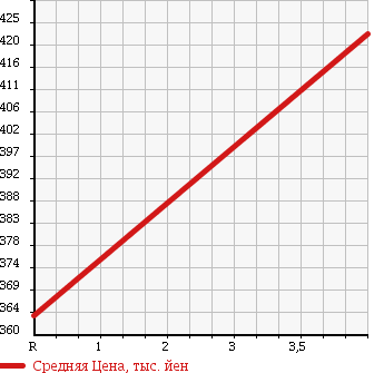 Аукционная статистика: График изменения цены SUZUKI Сузуки  WAGON R STINGRAY Вагон Р Стингрэй  2011 660 MH23S 4WD_T в зависимости от аукционных оценок