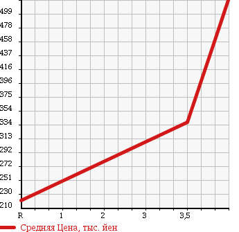 Аукционная статистика: График изменения цены SUZUKI Сузуки  WAGON R STINGRAY Вагон Р Стингрэй  2010 660 MH23S 4WD_X в зависимости от аукционных оценок