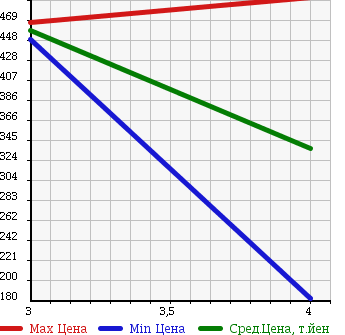 Аукционная статистика: График изменения цены SUZUKI Сузуки  WAGON R STINGRAY Вагон Р Стингрэй  2011 660 MH23S 4WD_X в зависимости от аукционных оценок