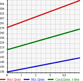 Аукционная статистика: График изменения цены SUZUKI Сузуки  WAGON R STINGRAY Вагон Р Стингрэй  2010 660 MH23S LIMITED в зависимости от аукционных оценок