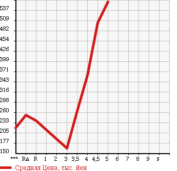 Аукционная статистика: График изменения цены SUZUKI Сузуки  WAGON R STINGRAY Вагон Р Стингрэй  2011 660 MH23S LIMITED в зависимости от аукционных оценок