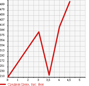 Аукционная статистика: График изменения цены SUZUKI Сузуки  WAGON R STINGRAY Вагон Р Стингрэй  2011 660 MH23S LIMITED 2 в зависимости от аукционных оценок