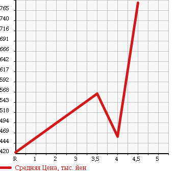 Аукционная статистика: График изменения цены SUZUKI Сузуки  WAGON R STINGRAY Вагон Р Стингрэй  2012 660 MH23S LIMITED 2 4WD в зависимости от аукционных оценок