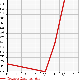 Аукционная статистика: График изменения цены SUZUKI Сузуки  WAGON R STINGRAY Вагон Р Стингрэй  2011 660 MH23S LIMITED 4WD в зависимости от аукционных оценок