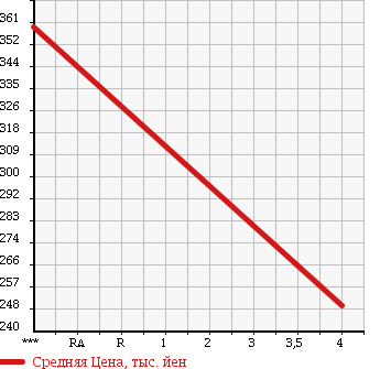 Аукционная статистика: График изменения цены SUZUKI Сузуки  WAGON R STINGRAY Вагон Р Стингрэй  2011 660 MH23S LIMITED BACK MONITOR EXIST в зависимости от аукционных оценок