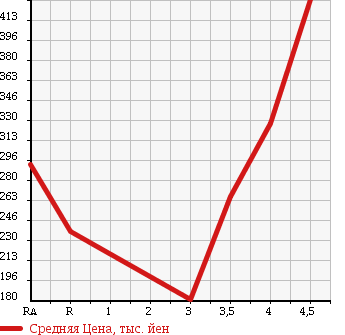 Аукционная статистика: График изменения цены SUZUKI Сузуки  WAGON R STINGRAY Вагон Р Стингрэй  2011 660 MH23S LTD в зависимости от аукционных оценок