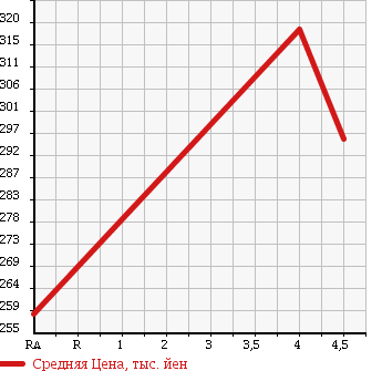 Аукционная статистика: График изменения цены SUZUKI Сузуки  WAGON R STINGRAY Вагон Р Стингрэй  2009 660 MH23S STINGRAY X в зависимости от аукционных оценок