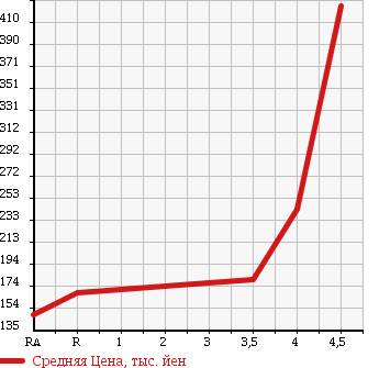 Аукционная статистика: График изменения цены SUZUKI Сузуки  WAGON R STINGRAY Вагон Р Стингрэй  2008 660 MH23S T в зависимости от аукционных оценок