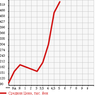 Аукционная статистика: График изменения цены SUZUKI Сузуки  WAGON R STINGRAY Вагон Р Стингрэй  2009 660 MH23S T в зависимости от аукционных оценок