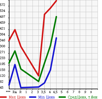 Аукционная статистика: График изменения цены SUZUKI Сузуки  WAGON R STINGRAY Вагон Р Стингрэй  2010 660 MH23S T в зависимости от аукционных оценок