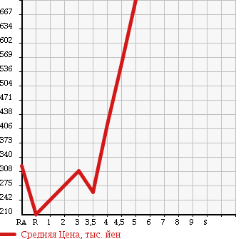 Аукционная статистика: График изменения цены SUZUKI Сузуки  WAGON R STINGRAY Вагон Р Стингрэй  2012 660 MH23S T в зависимости от аукционных оценок