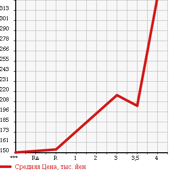 Аукционная статистика: График изменения цены SUZUKI Сузуки  WAGON R STINGRAY Вагон Р Стингрэй  2009 660 MH23S T TURBO в зависимости от аукционных оценок