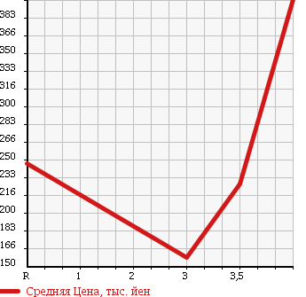 Аукционная статистика: График изменения цены SUZUKI Сузуки  WAGON R STINGRAY Вагон Р Стингрэй  2010 660 MH23S T TURBO в зависимости от аукционных оценок