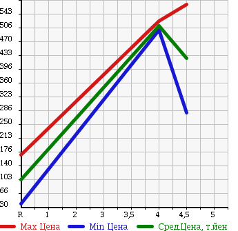 Аукционная статистика: График изменения цены SUZUKI Сузуки  WAGON R STINGRAY Вагон Р Стингрэй  2011 660 MH23S T TURBO в зависимости от аукционных оценок