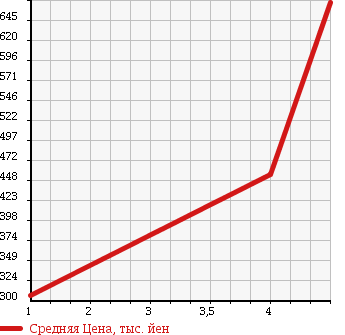Аукционная статистика: График изменения цены SUZUKI Сузуки  WAGON R STINGRAY Вагон Р Стингрэй  2012 660 MH23S T TURBO в зависимости от аукционных оценок