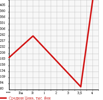 Аукционная статистика: График изменения цены SUZUKI Сузуки  WAGON R STINGRAY Вагон Р Стингрэй  2009 660 MH23S T WITHOUT AUDIO в зависимости от аукционных оценок