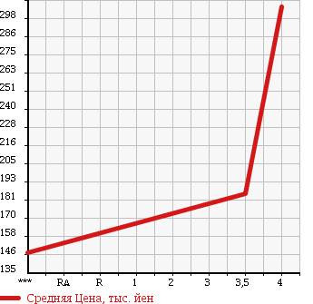 Аукционная статистика: График изменения цены SUZUKI Сузуки  WAGON R STINGRAY Вагон Р Стингрэй  2009 660 MH23S TCTB T в зависимости от аукционных оценок