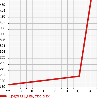 Аукционная статистика: График изменения цены SUZUKI Сузуки  WAGON R STINGRAY Вагон Р Стингрэй  2009 660 MH23S TCTB TS в зависимости от аукционных оценок