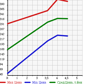 Аукционная статистика: График изменения цены SUZUKI Сузуки  WAGON R STINGRAY Вагон Р Стингрэй  2008 660 MH23S TS в зависимости от аукционных оценок