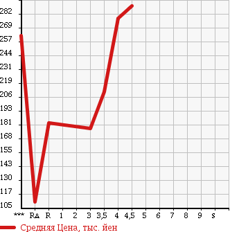 Аукционная статистика: График изменения цены SUZUKI Сузуки  WAGON R STINGRAY Вагон Р Стингрэй  2009 660 MH23S TS в зависимости от аукционных оценок