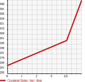 Аукционная статистика: График изменения цены SUZUKI Сузуки  WAGON R STINGRAY Вагон Р Стингрэй  2010 660 MH23S TS в зависимости от аукционных оценок