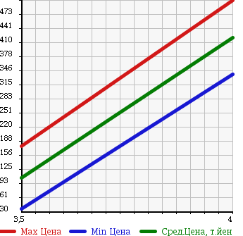 Аукционная статистика: График изменения цены SUZUKI Сузуки  WAGON R STINGRAY Вагон Р Стингрэй  2009 660 MH23S TS TURBO в зависимости от аукционных оценок