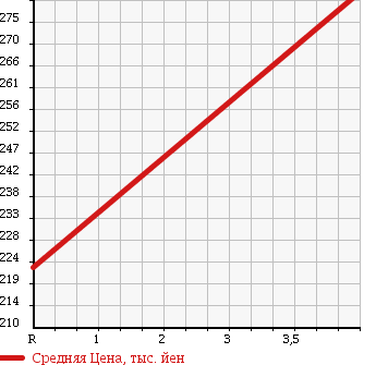 Аукционная статистика: График изменения цены SUZUKI Сузуки  WAGON R STINGRAY Вагон Р Стингрэй  2009 660 MH23S TS TURBO 4WD в зависимости от аукционных оценок