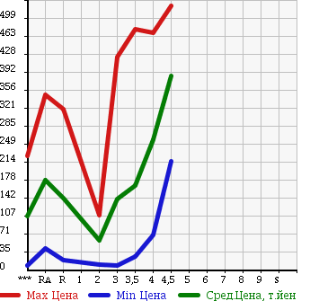 Аукционная статистика: График изменения цены SUZUKI Сузуки  WAGON R STINGRAY Вагон Р Стингрэй  2009 660 MH23S X в зависимости от аукционных оценок