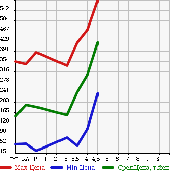 Аукционная статистика: График изменения цены SUZUKI Сузуки  WAGON R STINGRAY Вагон Р Стингрэй  2010 660 MH23S X в зависимости от аукционных оценок