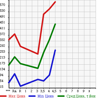 Аукционная статистика: График изменения цены SUZUKI Сузуки  WAGON R STINGRAY Вагон Р Стингрэй  2011 660 MH23S X в зависимости от аукционных оценок