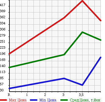 Аукционная статистика: График изменения цены SUZUKI Сузуки  WAGON R STINGRAY Вагон Р Стингрэй  2009 660 MH23S X 4WD в зависимости от аукционных оценок