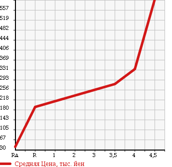Аукционная статистика: График изменения цены SUZUKI Сузуки  WAGON R STINGRAY Вагон Р Стингрэй  2010 660 MH23S X 4WD в зависимости от аукционных оценок