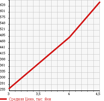 Аукционная статистика: График изменения цены SUZUKI Сузуки  WAGON R STINGRAY Вагон Р Стингрэй  2011 660 MH23S X 4WD в зависимости от аукционных оценок