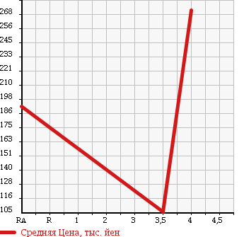 Аукционная статистика: График изменения цены SUZUKI Сузуки  WAGON R STINGRAY Вагон Р Стингрэй  2009 660 MH23S X WITHOUT AUDIO в зависимости от аукционных оценок