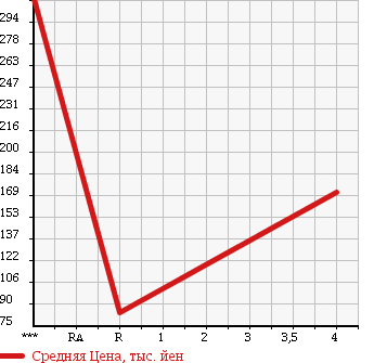 Аукционная статистика: График изменения цены SUZUKI Сузуки  WAGON R STINGRAY Вагон Р Стингрэй  2010 660 MH23S X WITHOUT AUDIO в зависимости от аукционных оценок
