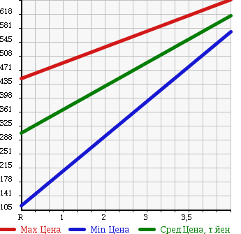 Аукционная статистика: График изменения цены SUZUKI Сузуки  WAGON R STINGRAY Вагон Р Стингрэй  2013 660 MH34S в зависимости от аукционных оценок