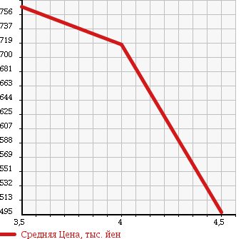 Аукционная статистика: График изменения цены SUZUKI Сузуки  WAGON R STINGRAY Вагон Р Стингрэй  2013 660 MH34S 4WD T в зависимости от аукционных оценок