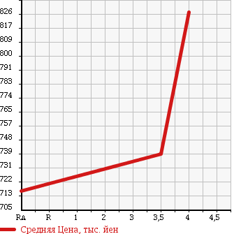 Аукционная статистика: График изменения цены SUZUKI Сузуки  WAGON R STINGRAY Вагон Р Стингрэй  2014 660 MH34S 4WD X в зависимости от аукционных оценок