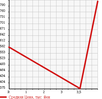 Аукционная статистика: График изменения цены SUZUKI Сузуки  WAGON R STINGRAY Вагон Р Стингрэй  2013 660 MH34S 4WD_T в зависимости от аукционных оценок