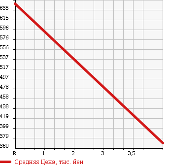 Аукционная статистика: График изменения цены SUZUKI Сузуки  WAGON R STINGRAY Вагон Р Стингрэй  2014 660 MH34S 4WD_T в зависимости от аукционных оценок