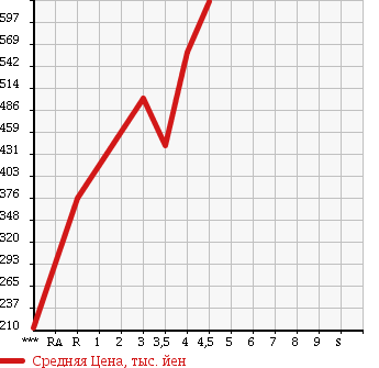 Аукционная статистика: График изменения цены SUZUKI Сузуки  WAGON R STINGRAY Вагон Р Стингрэй  2012 660 MH34S T в зависимости от аукционных оценок