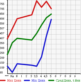 Аукционная статистика: График изменения цены SUZUKI Сузуки  WAGON R STINGRAY Вагон Р Стингрэй  2013 660 MH34S T в зависимости от аукционных оценок