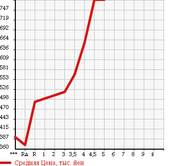 Аукционная статистика: График изменения цены SUZUKI Сузуки  WAGON R STINGRAY Вагон Р Стингрэй  2014 660 MH34S T в зависимости от аукционных оценок