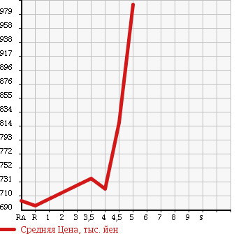 Аукционная статистика: График изменения цены SUZUKI Сузуки  WAGON R STINGRAY Вагон Р Стингрэй  2015 660 MH34S T в зависимости от аукционных оценок