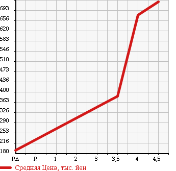 Аукционная статистика: График изменения цены SUZUKI Сузуки  WAGON R STINGRAY Вагон Р Стингрэй  2012 660 MH34S T 4WD в зависимости от аукционных оценок